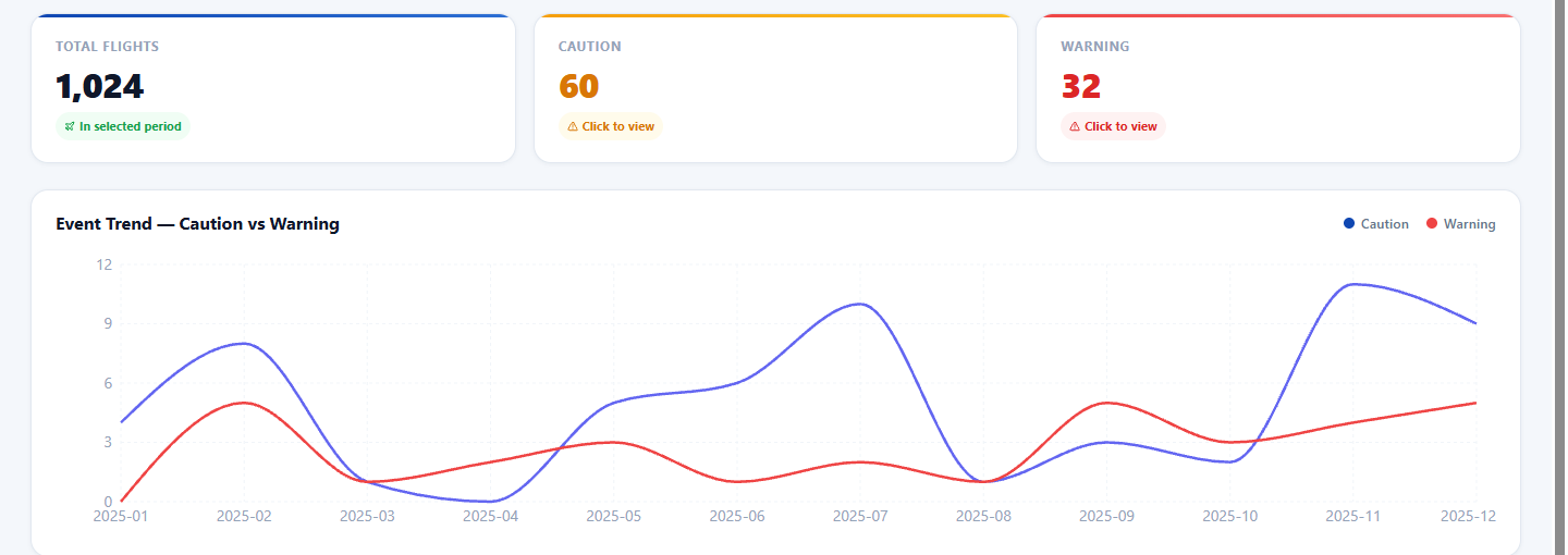 Lentinis dashboard with flight totals and a caution versus warning event trend